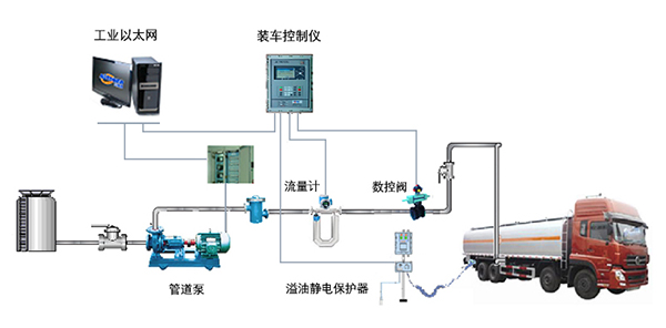 質(zhì)量流量計(jì)，酒精裝車，酒精廠流量測量