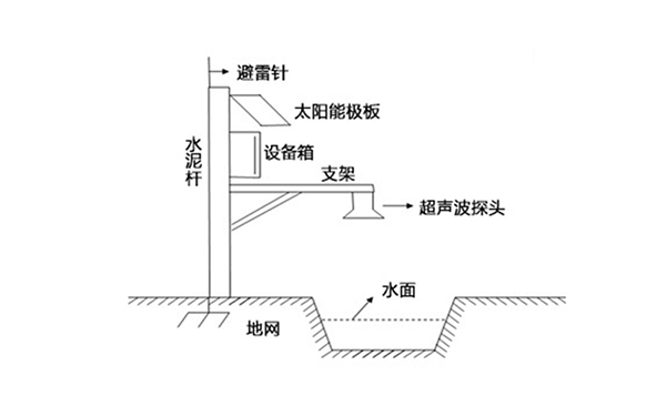 河道水位防汛|水庫雨量監(jiān)測系統(tǒng)|河道水位無線監(jiān)測系統(tǒng)